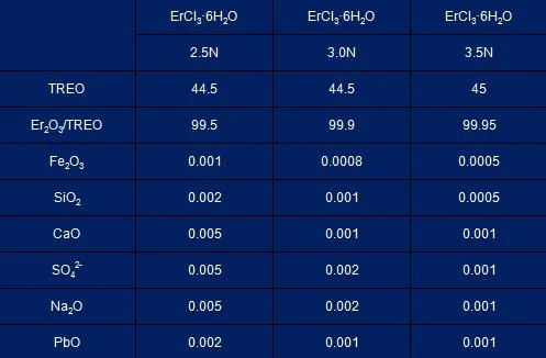 Factory Price Rare Earth Erbium Chloride Ercl3 Supplying