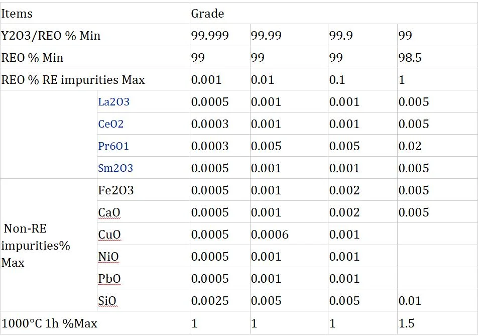 Crystal and Microstructures of Plasma Sprayed by Axial Injection of Fine Powder Slurries 99.99% Min 20-45um Yttrium Oxide Coatings with Competitive Price