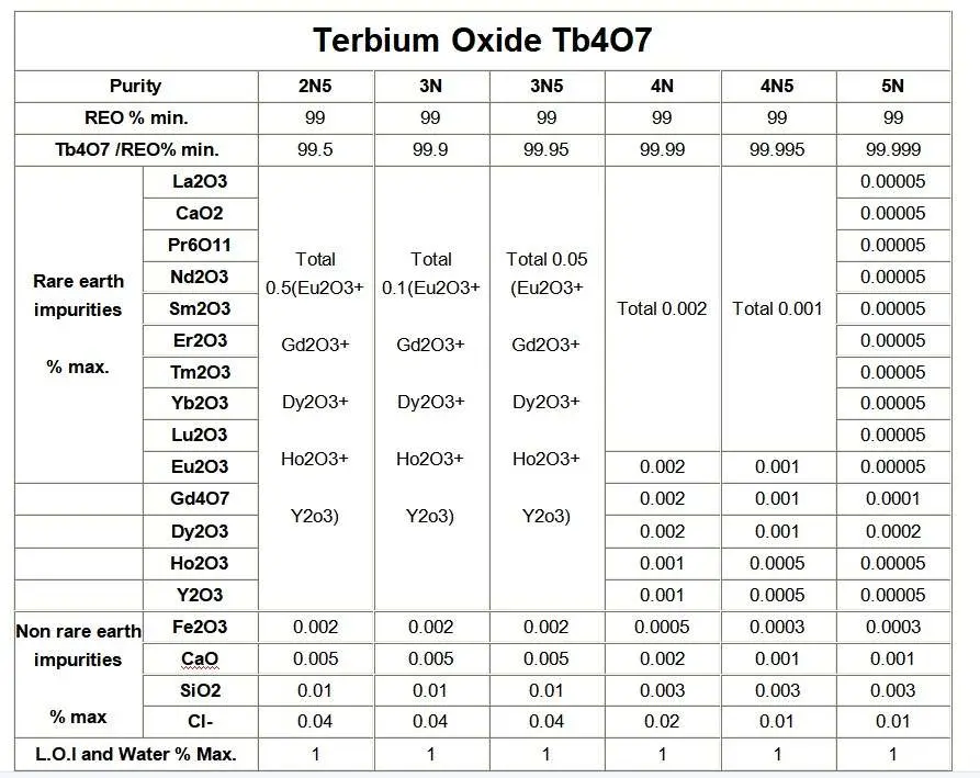 Factory Supplies Fluorescent Grade Dark Brown Terbium Oxide Tb4o7 Powder Tb2o3 CAS No. 12037-01-3 Buy Terbium Oxide Online