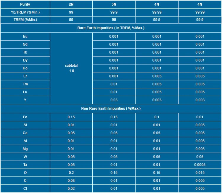 Ytterbium Metal Target Bars 99.9%