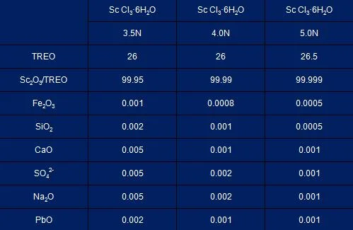 Factory Price Rare Earth Scandium Chloride Sccl3 Supplying