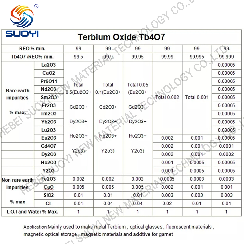 Sy Terbium Oxide Powder Hot Selling High Purity 99.99%Min Tb4o7 Terbium (III, IV) Oxide CAS 12037-01-3