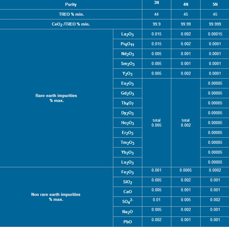 CAS 18618-55-8 Cerium Chloride