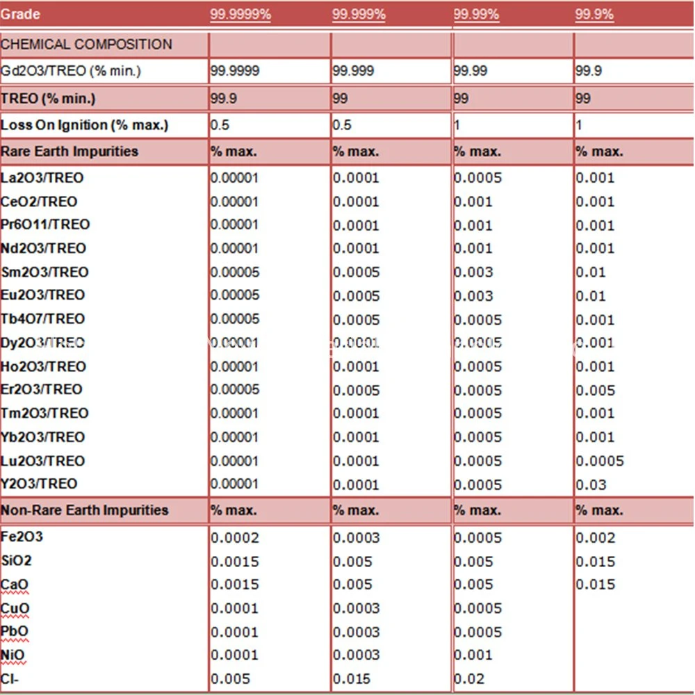 Suoyi Rare Earth Metal Gadolinium Oxide Gd2o3 Powder CAS 12064-62-9 on Sale