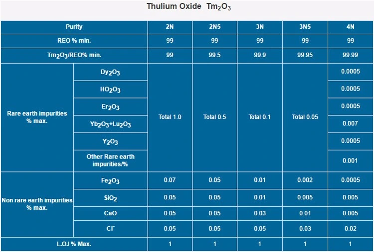 Thulium Oxide Rare Earth Oxides