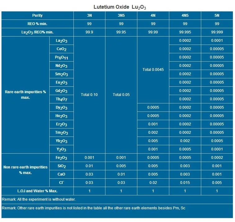 Factory Direct Supply Lutetium Oxide