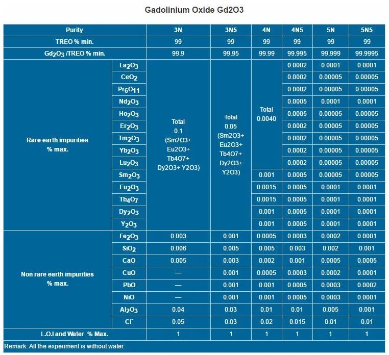 Industry Grade Gadolinium Oxide