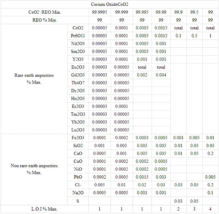 Competitive Price Cerium Oxide 99.9%-99.99% CEO2 Powder
