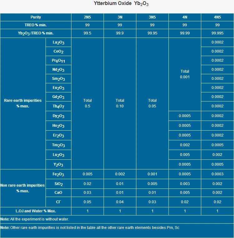 Stable Quality Rare Earth Yb2o3 99.9% Ytterbium Oxide for Glass