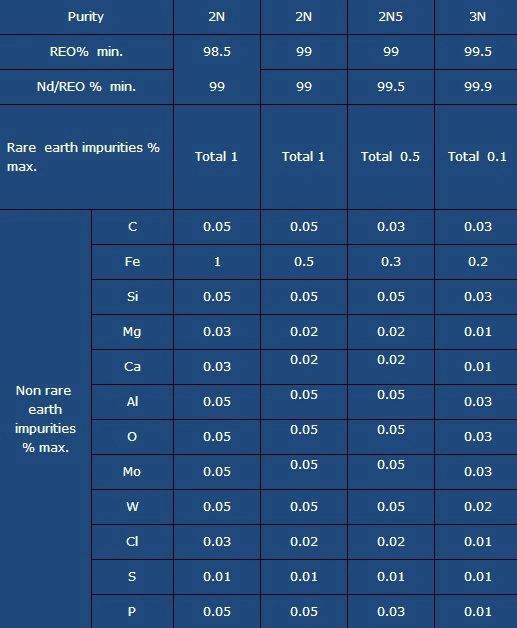 Price of 99.5%-99.9% Neodymium Metal for Magnet