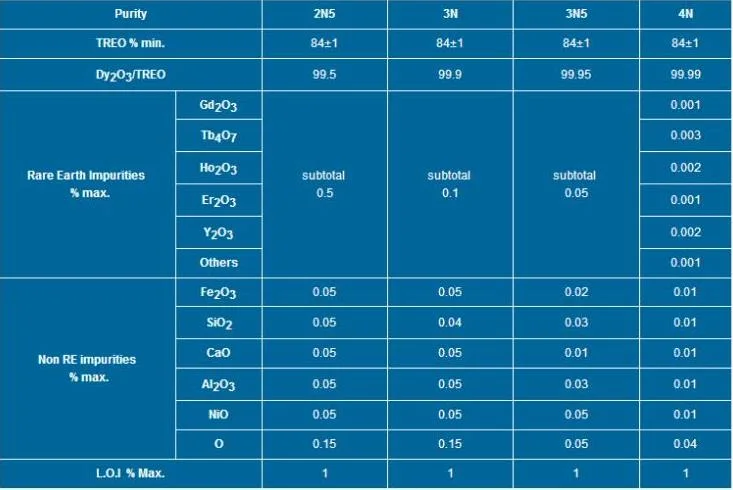 Factory Price Rare Earth Dysprosium Fluoride Dyf3 Supplying