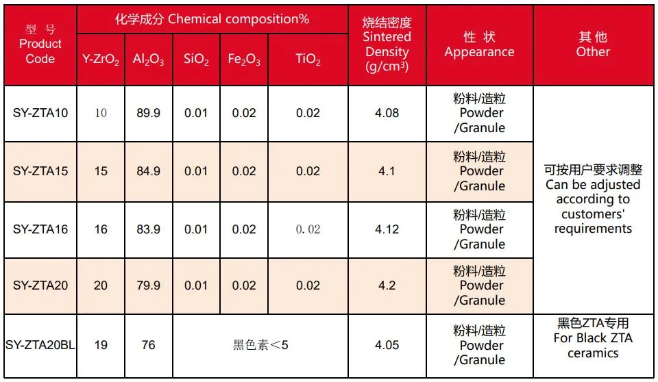 Best Choice Chemical Material Zta Zirconia Toughened Alumina Ceramic Powder