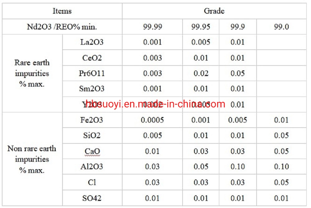 Neodymium Oxide Powder for ND2o3 Permanent Magnet Materials Neodymium Oxide