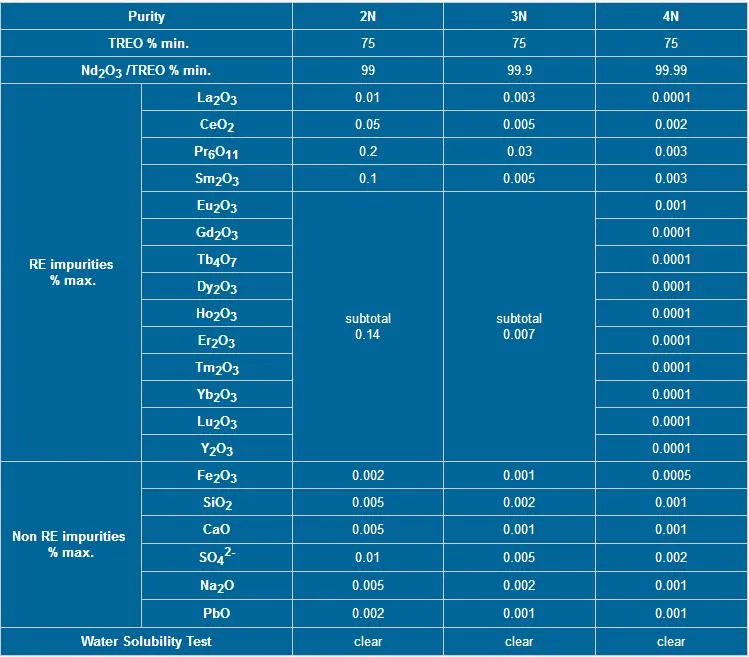 Factory Price Neodymium Fluoride Ndf3 Powder