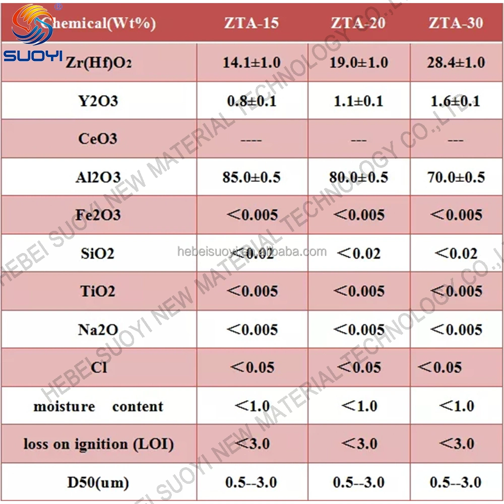 Best Choice Chemical Material Zta Zirconia Toughened Alumina Ceramic Powder