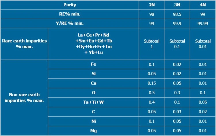 Low Price Rare Earth 99.9% Yttrium Metal Y