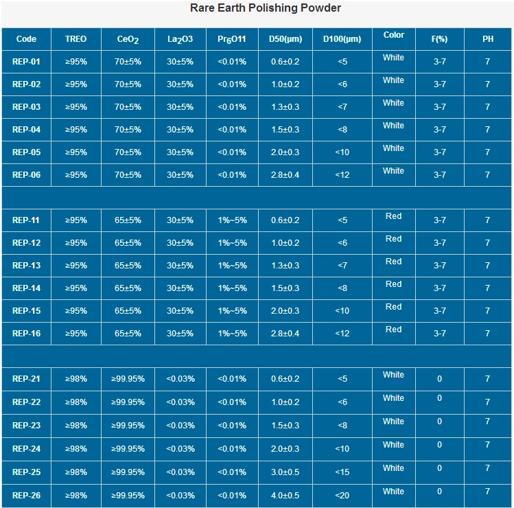 CeO2 Cerium Oxide Polishing Powder for Glass