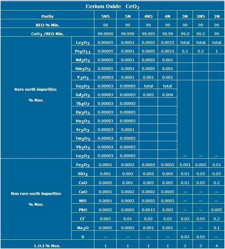 Top Quality Glass Polishing Powder CEO2 Cerium Oxide Ceria CAS 1306-38-3