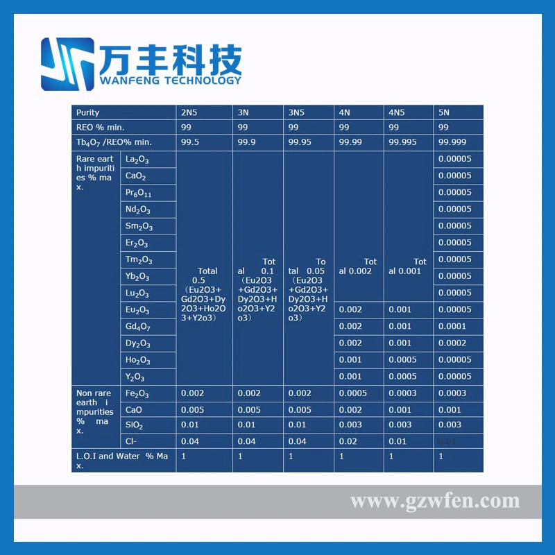 Nano Tb4o7 Terbium Oxide Powder