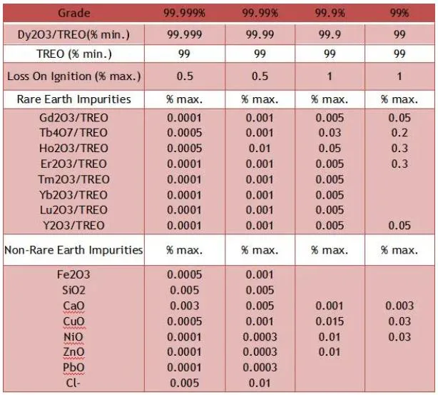 Professional Raw Material CAS 1308-87-8 White Powder Dy2o3 Dysprosia/Dysprosium Oxide