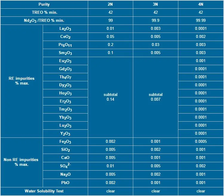 Best Price Rare Earth Material Neodymium Chloride