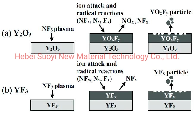 Suoyi Supply 99.99% 99.999% Yttrium Oxyfluoride Oxide Fluoride Yof 20-40um for Thermal Spray Coating