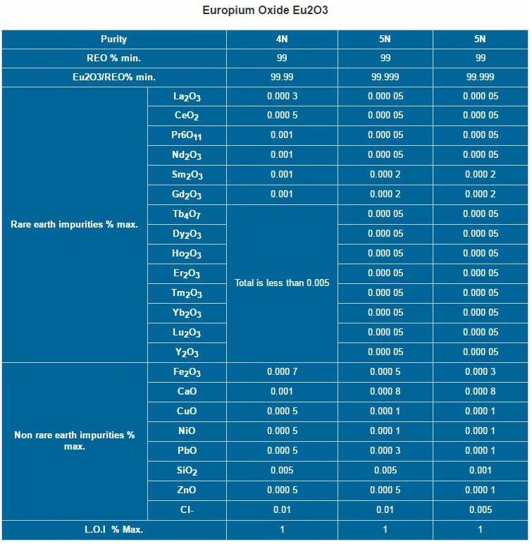 Factory Direct Supply Europium Oxide