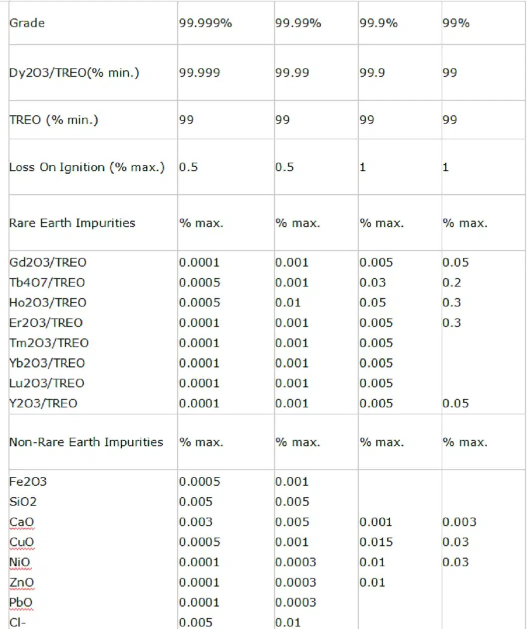 High Quality 99.99% Dysprosium Oxide Dy2o3 CAS 1308-87-8