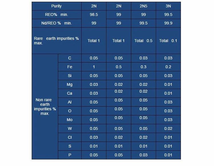 Rare Earth Neodymium Metal Price