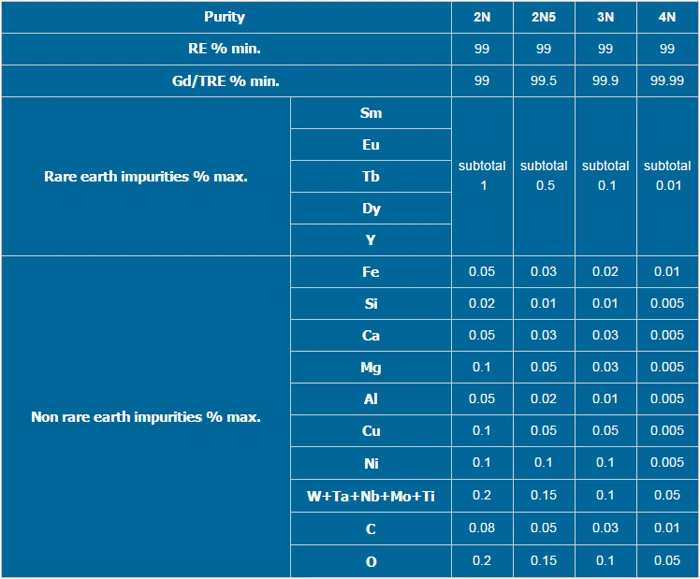 High Quality Rare Earth Gadolinium Metal Gd for Catalysts