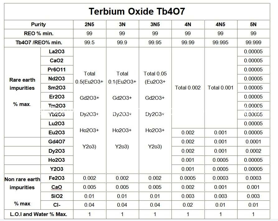 Suoyi Terbium Oxide 50 Nano Tb4o7 99.5%-99.999% CAS No. 12037-01-3