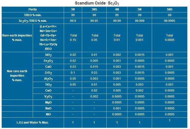 Price of Scandium Oxide