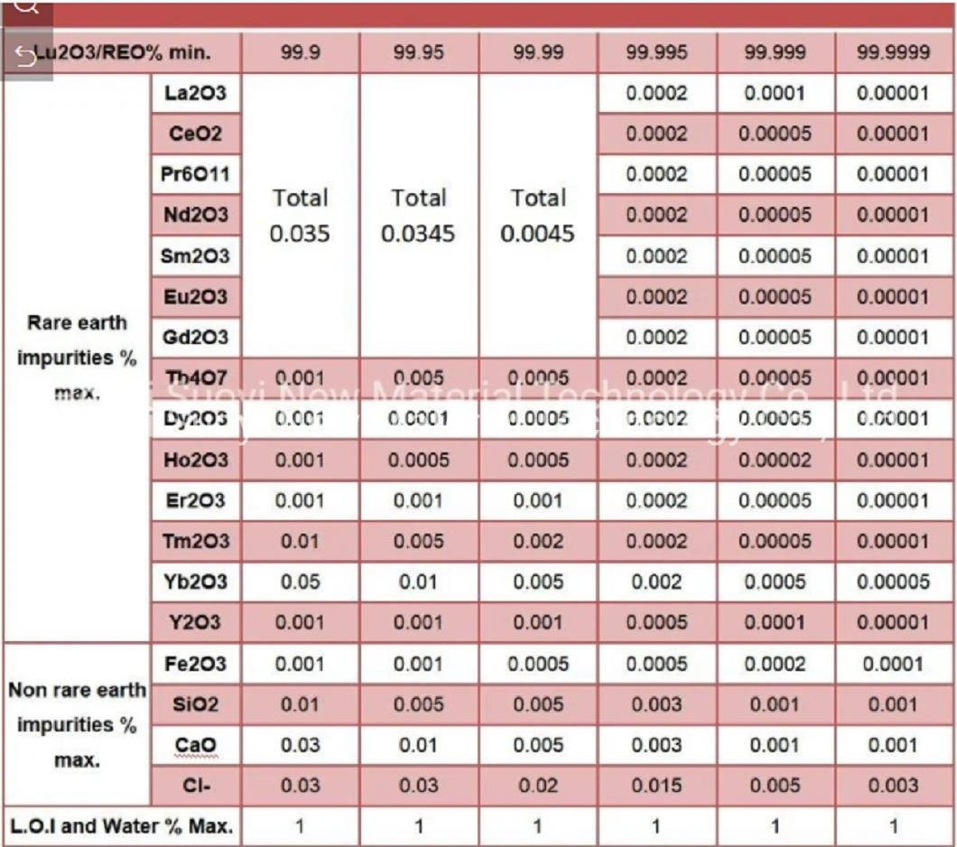 Factory Supply High Purity 99.9% Lu2o3 Powder Price Lutetium Oxide Lutetium (III) Oxide 12032-20-1