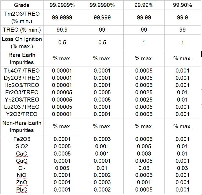 Thulium Oxide 99.99% TM2o3 Powder High Purity Thulium Oxide CAS 12036-44-1 Price