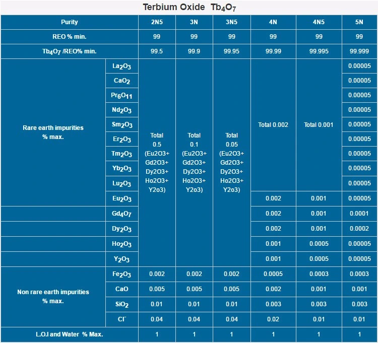 Rare Earth Terbium Oxide High Purity Tb4o7