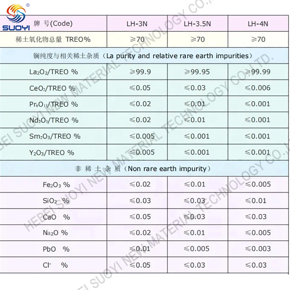 Suoyi Wholesale 99.9%-99.999% Purity High-Quality Lanthanum Oxide Powder Hot Sale Rare Earth Metal Lanthanum Oxide La2o3 Factory Price Used in Microscope