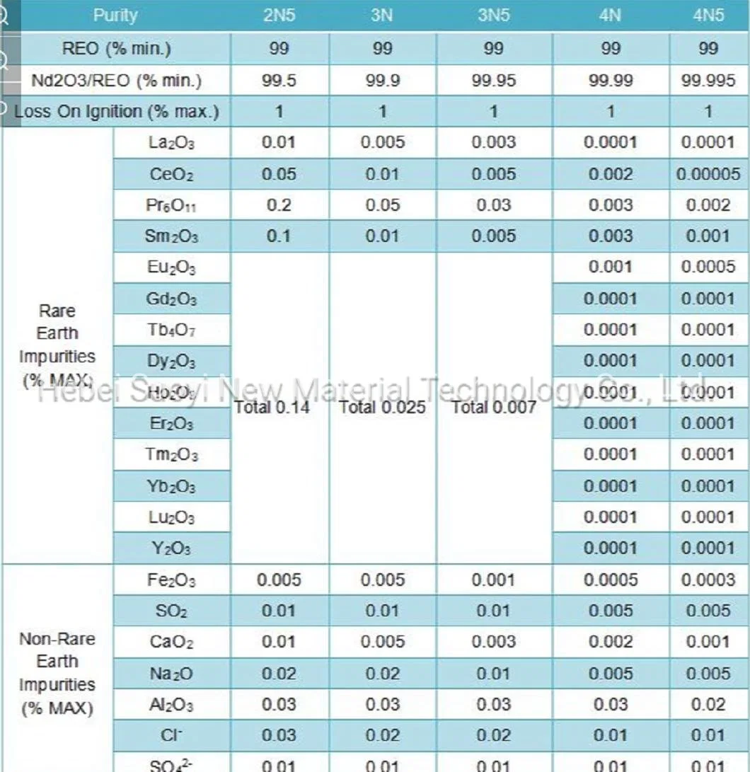 Sy ND2o3 Neodymium Oxide Glass Ceramic Colorants and Laser Materials Neodymium Oxide Powder with Best Price CAS 1313-97