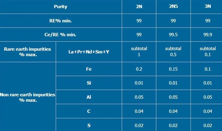 Cerium Metal