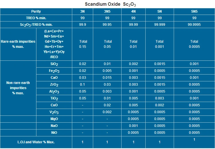 Rare Earth Business Scandium Oxide White Powder