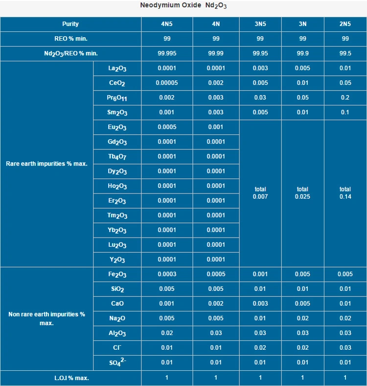 Rare Earth Neodymium Oxide for Glass