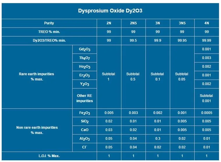 Fine White Powder Dysprosium Oxide