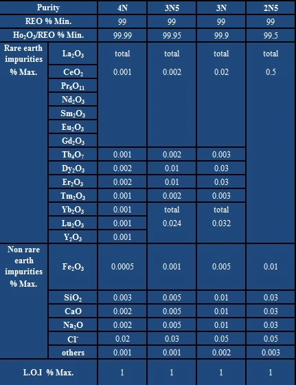 Holmium Oxide Rare Earth Oxides