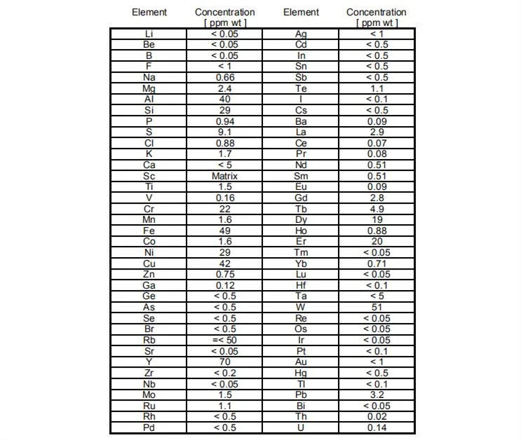 Suoyi Sc Lump High Quality Rare Earth Product Scandium Metal Scandium Metal with Competitive Price