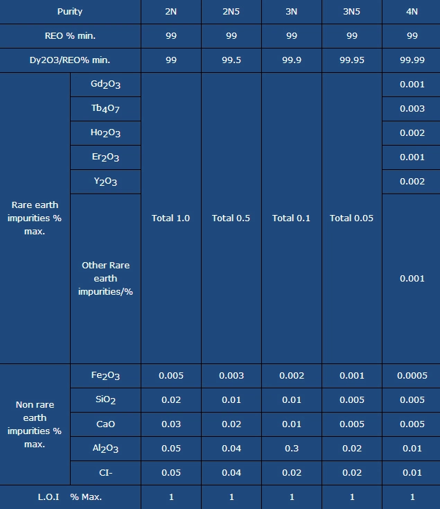 99.9% Purity Dy2o3 Dysprosium Oxide Supplying