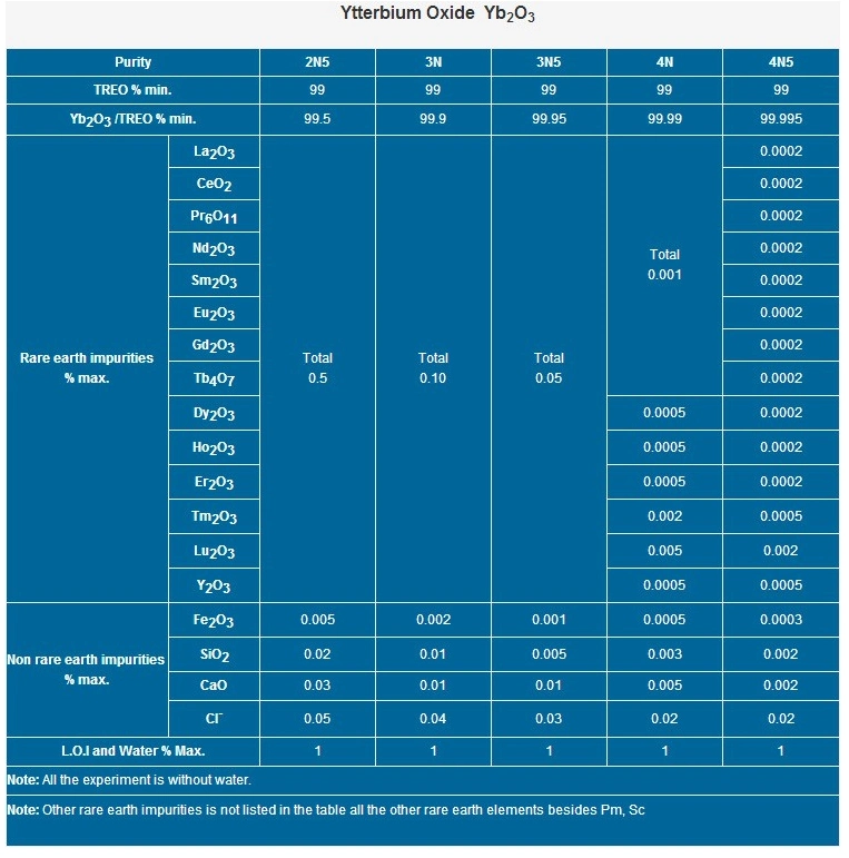 99.9% Ytterbium Oxide Yb2O3 Price