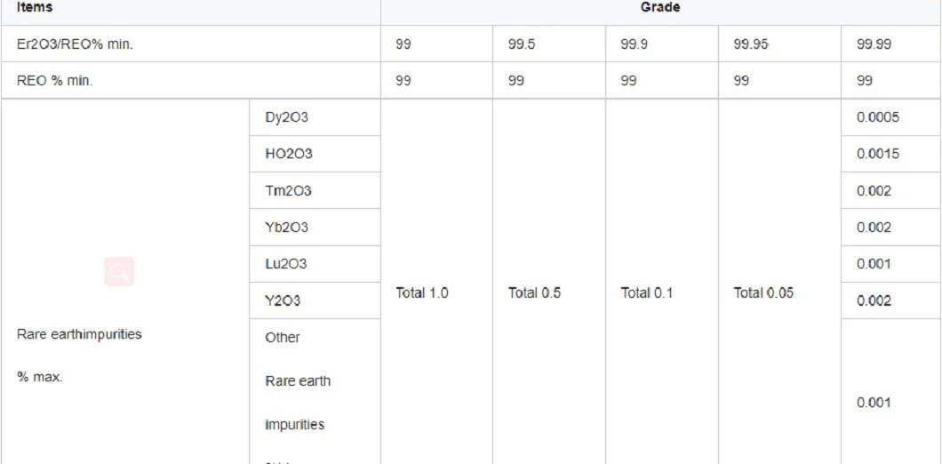 High Purity Rare Earth Erbium Oxid 2n5-4n 99.5%-99.99% Erbium Oxide