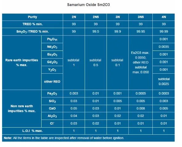 99.5% - 99.9% Samarium Oxide Price Sm2o3 with Competitive Price