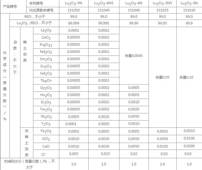 High Purity Rare Earth Lutetium Oxide Lu2o3 Powder Price