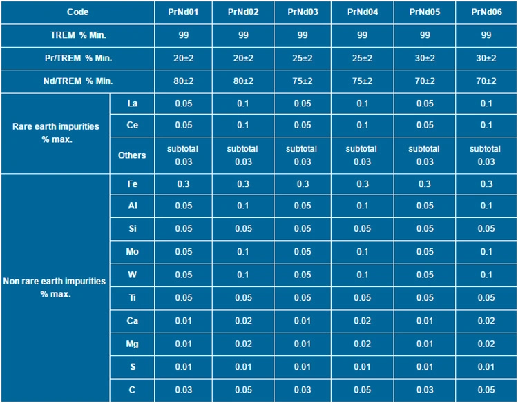 Rare Earth Pr-ND Praseodymium-Neodymium Alloy