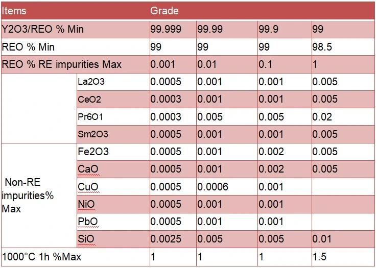 Suoyi 99.9% to 99.9995% Y2o3 Powder Yttrium Oxide Yttrium Oxide Powder CAS 1314-36-9